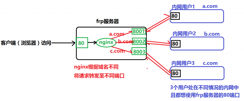 基于nginx负载均衡及frp的内网穿透实例3-多用户多网站共用80端口